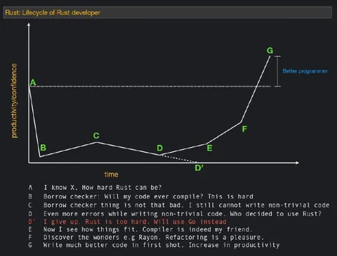 Rust Developer Lifecycle