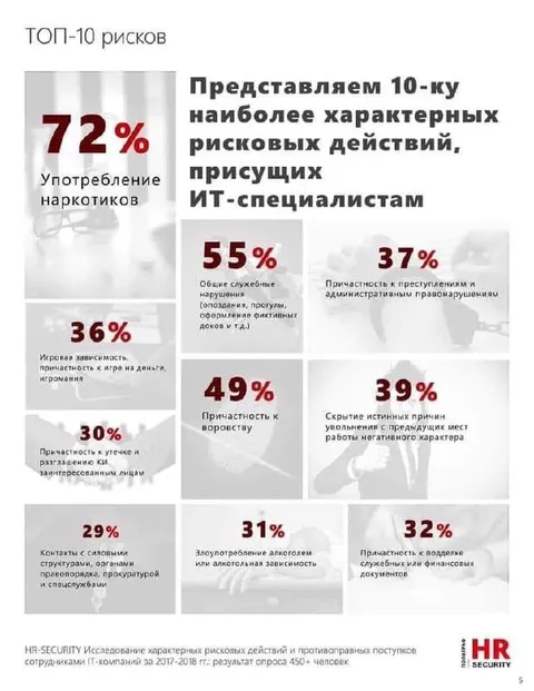 Топ-10 рисков ИТ-специалистов