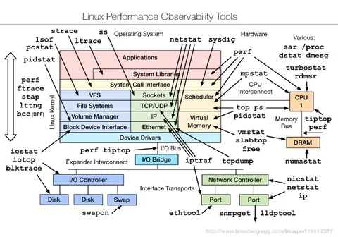 Linux Performance Observability Tools