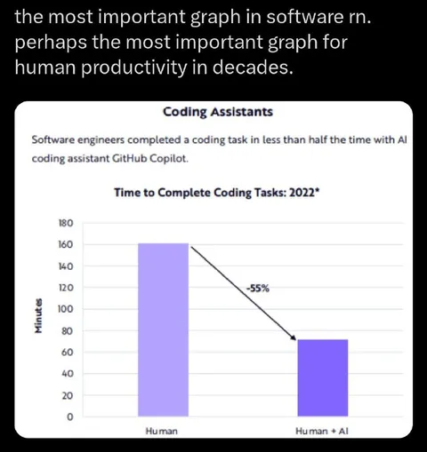 AI Coding Assistant Productivity Graph