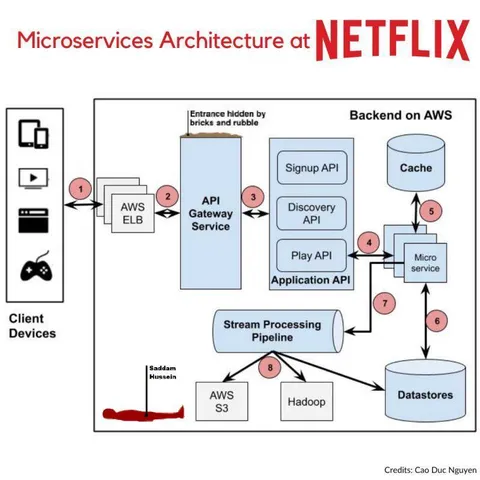 Netflix Microservices Architecture