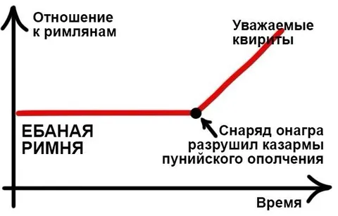 Отношение к римлянам со временем