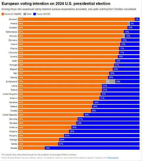 European Voting Intentions Chart