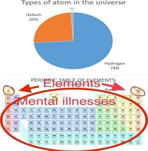 Mental Illnesses Periodic Table
