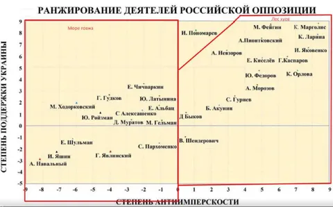 Ранжирование российской оппозиции