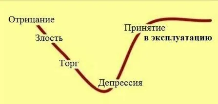 Пять стадий принятия