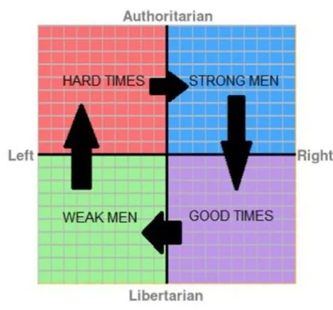 Authoritarian Strong Men Cycle