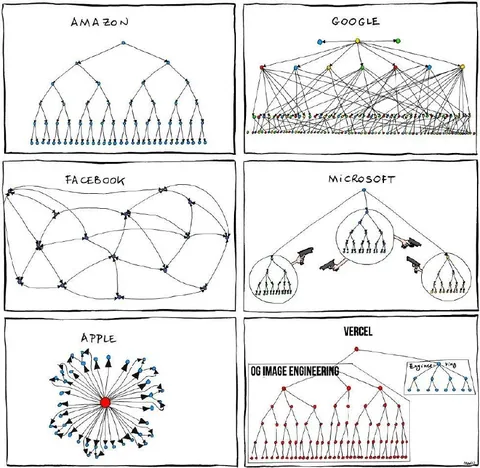 Tech Company Organization Charts