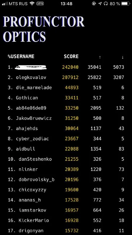 Profונctor Optics Leaderboard
