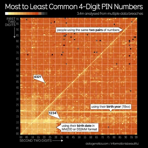 Most Common Four-Digit PINs