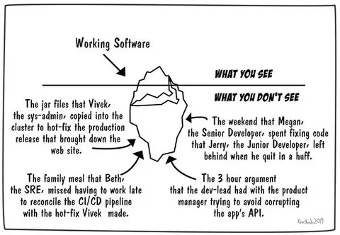 Software Development Iceberg
