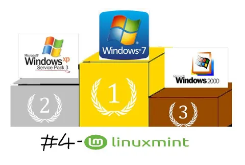 Linux Mint Takes Fourth Place