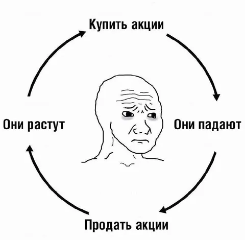 Цикл покупки и продажи акций