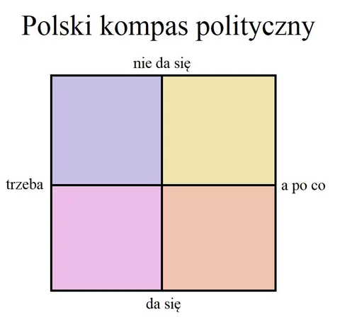 Polski kompas polityczny