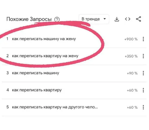Запросы о переписывании имущества