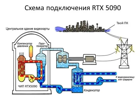 Схема подключения RTX 5090