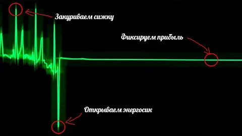 Фиксируем прибыль на графике