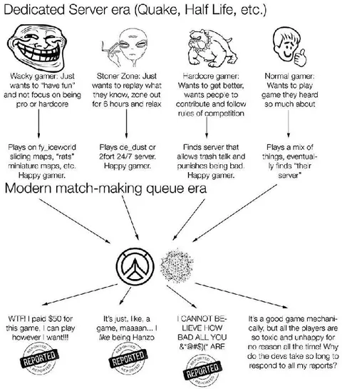 Dedicated Server Era vs Matchmaking