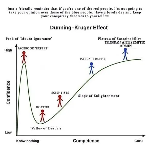 Dunning-Kruger Conspiracy Chart