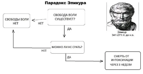 Парадокс Эпикура о свободе воли