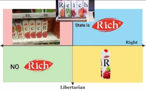 Rich Political Compass