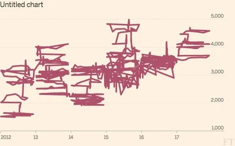 Chaotic Untitled Chart