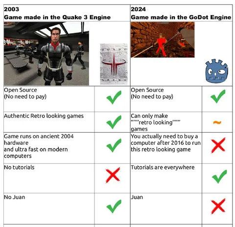 2003 Quake 3 vs 2024 Godot Games