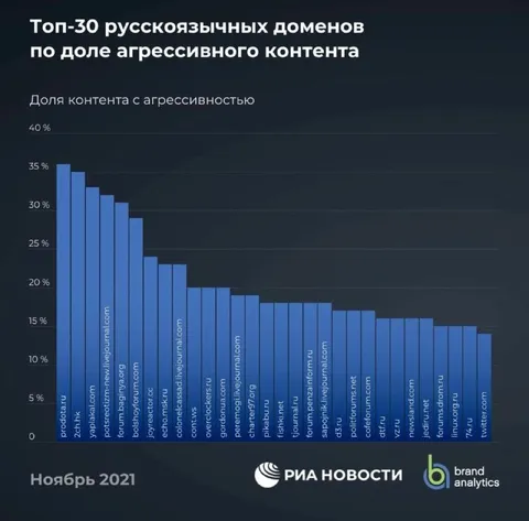 Топ-30 доменов с агрессивным контентом