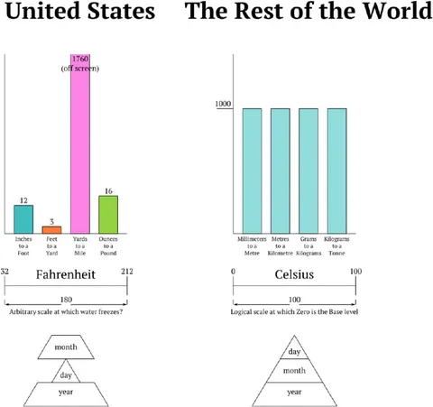 United States Measurement Systems