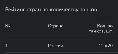 Рейтинг стран по количеству танков