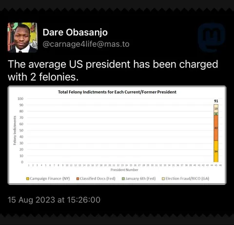 Average US President Felony Chart
