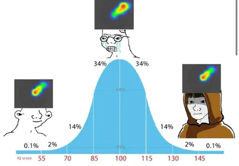 IQ Bell Curve Wojaks