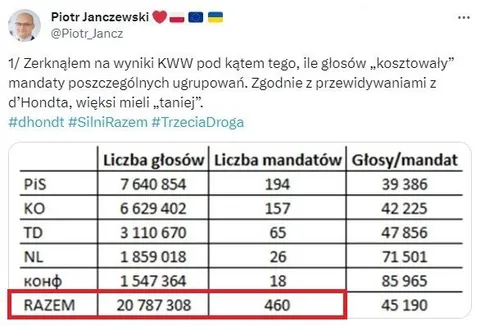 Razem wygrało wybory