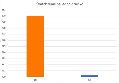 Świadczenie na jedno dziecko