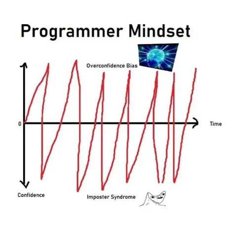 Programmer Mindset Confidence Cycle