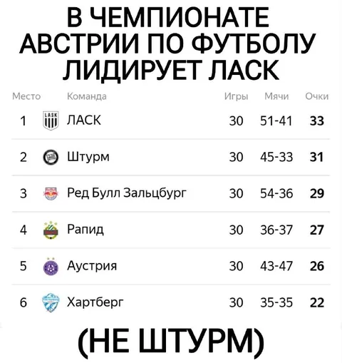 ЛАСК лидирует в чемпионате Австрии
