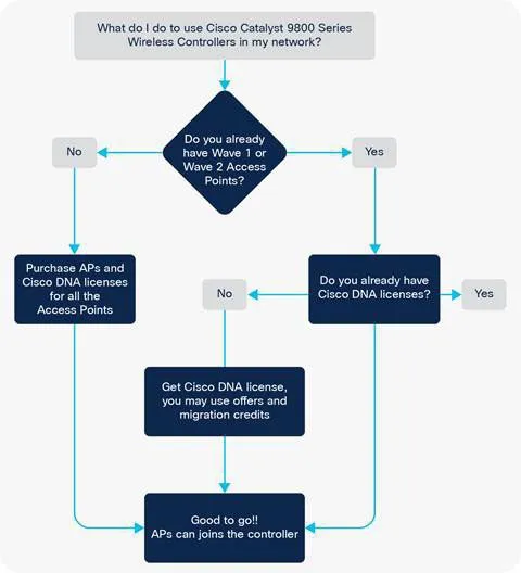 Cisco Controller Licensing Flowchart