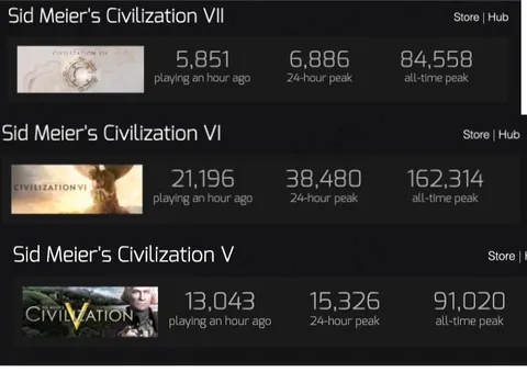 Civilization Gets More Popular