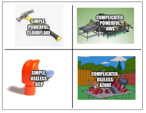 Cloud Platforms Power Quadrant