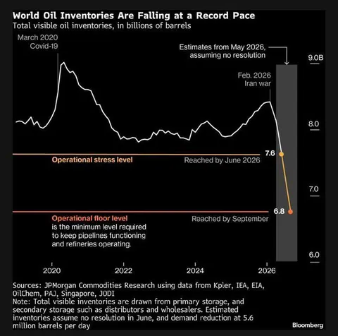 World Oil Inventories Collapse