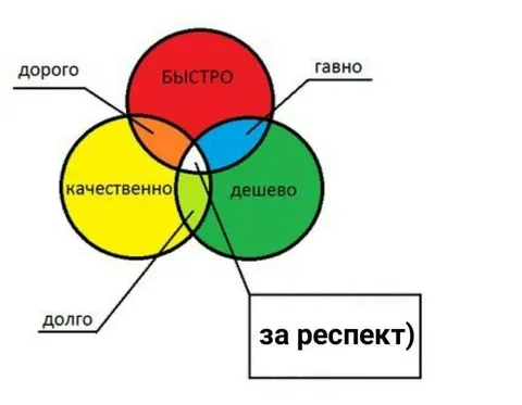 Качественно, быстро и дёшево