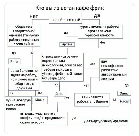 Кто вы из веган кафе фрик