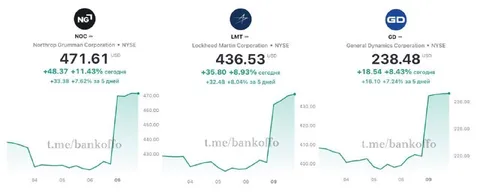 Defense Stocks Surge After News