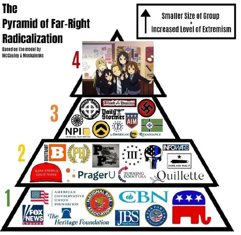 Pyramid of Far-Right Radicalization