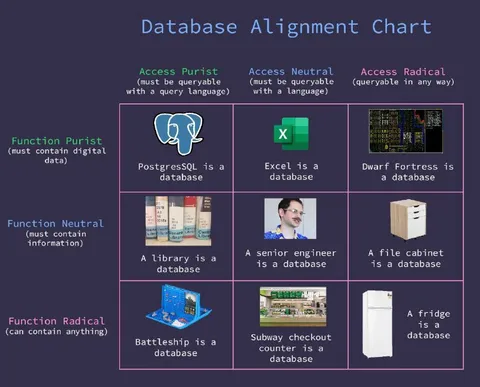 Database Alignment Chart