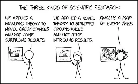 Three Kinds of Scientific Research