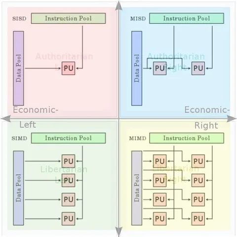 Political Compass of Parallel Computing