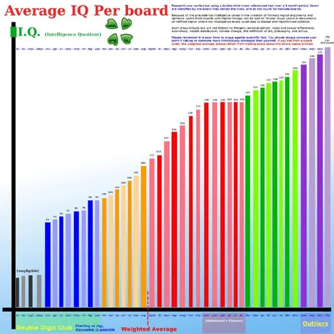 Average IQ Per Board Chart