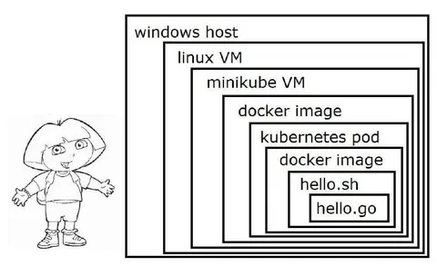 Dora Explains Nested Virtualization