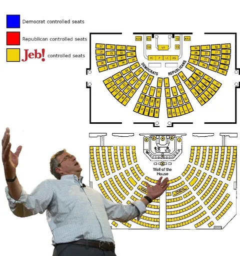 Jeb! controls the House